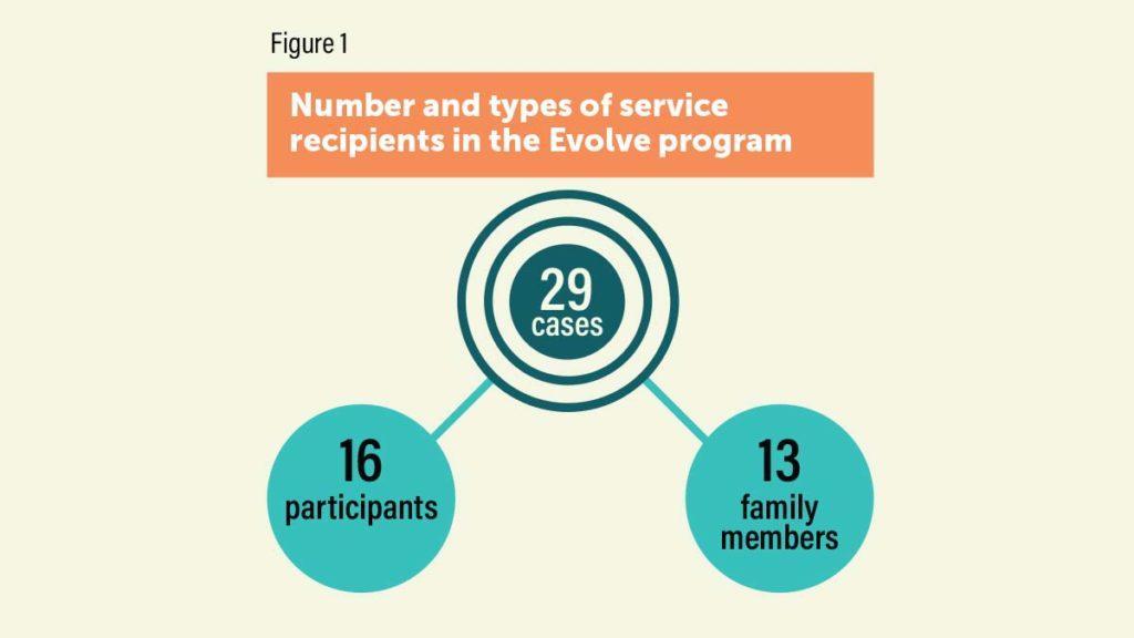 Figure 1: Number and types of service recipients in the Evolve Program. 29 cases. 16 participants and 13 family members