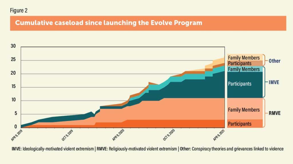 An area chart showing the cumulative caseload of participants and family members in the Evolve program between April 2019 (1) and April 2021 (27)
