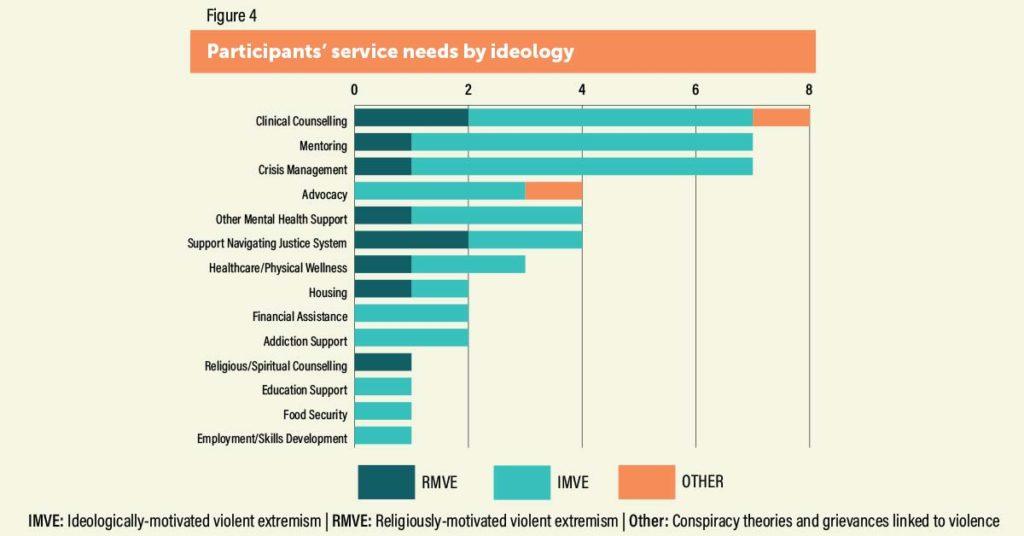 A bar graph showing participants' service needs categorized by their ideology