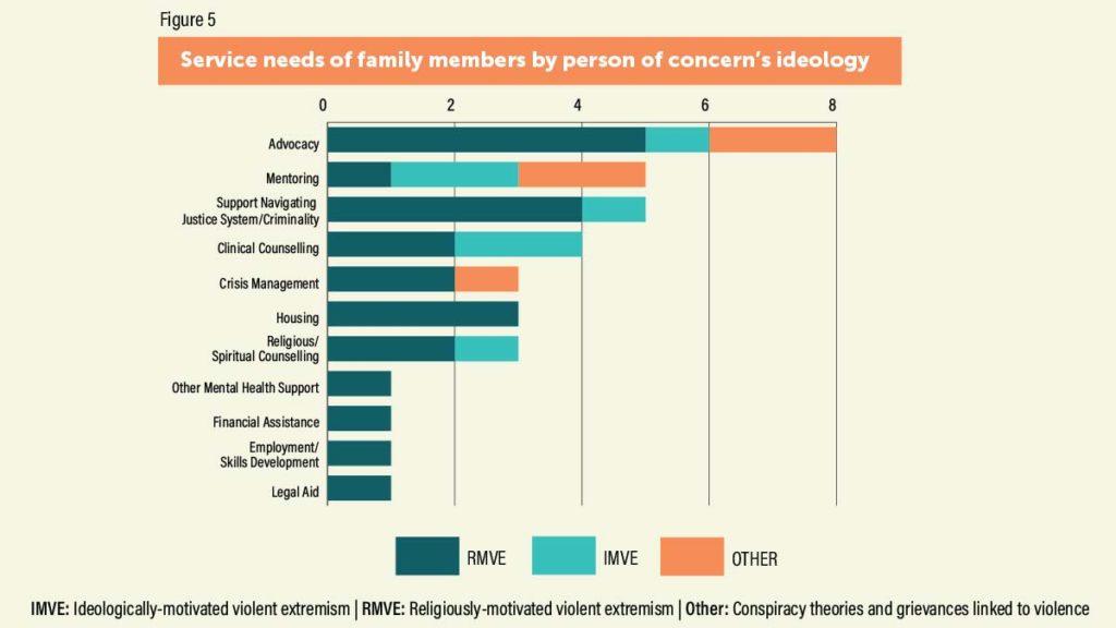 Bar graph representing service needs of family members by person of concern's ideology