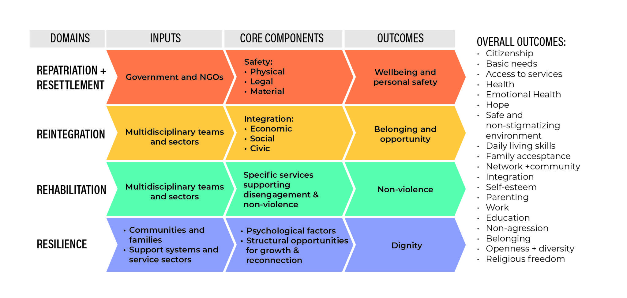 The 5R Framework: A Best Practices Model for Rehabilitation and ...