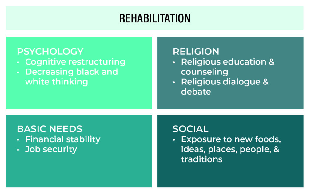Rehabilitation activities cover basic needs, psychological needs, religion, and social connections.