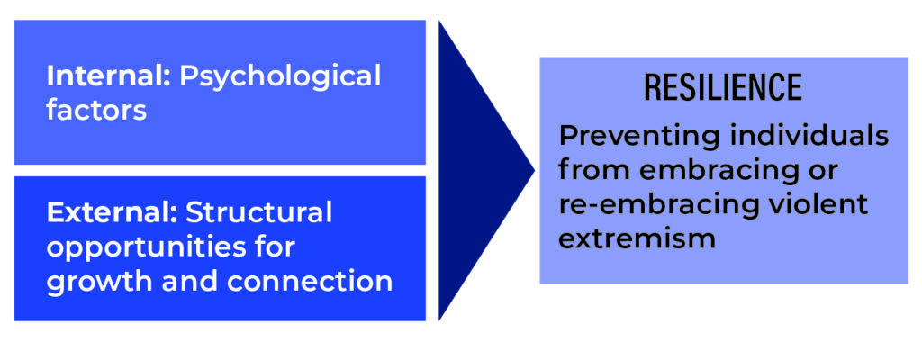 Resilience is aimed at preventing individuals from falling back into or, in the case of some youth, newly embracing violent extremism. Resilience activities include internal psychological factors and external factors like structural opportunities for growth and reconnection.