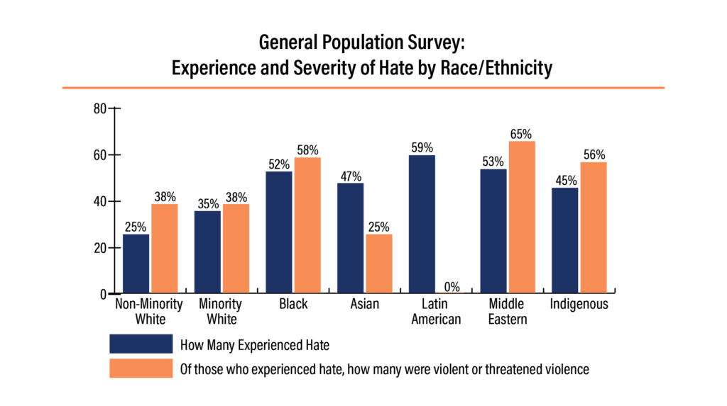 Severity of hate by race/ethnicity