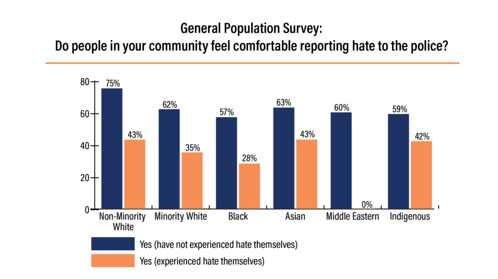 Do people in your community feel comfortable reporting hate to the police.