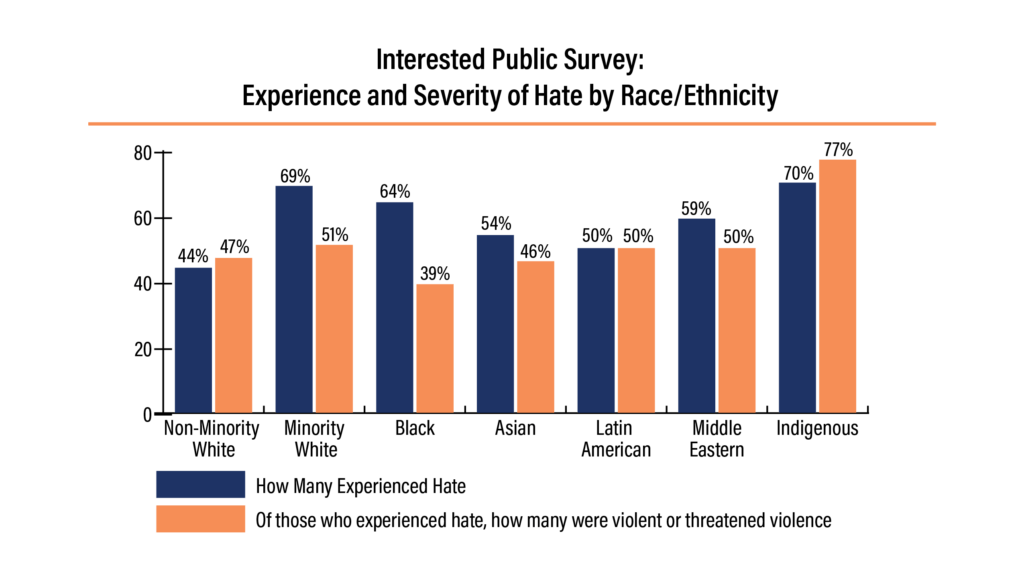 Severity of Hate by Race/ethnicity