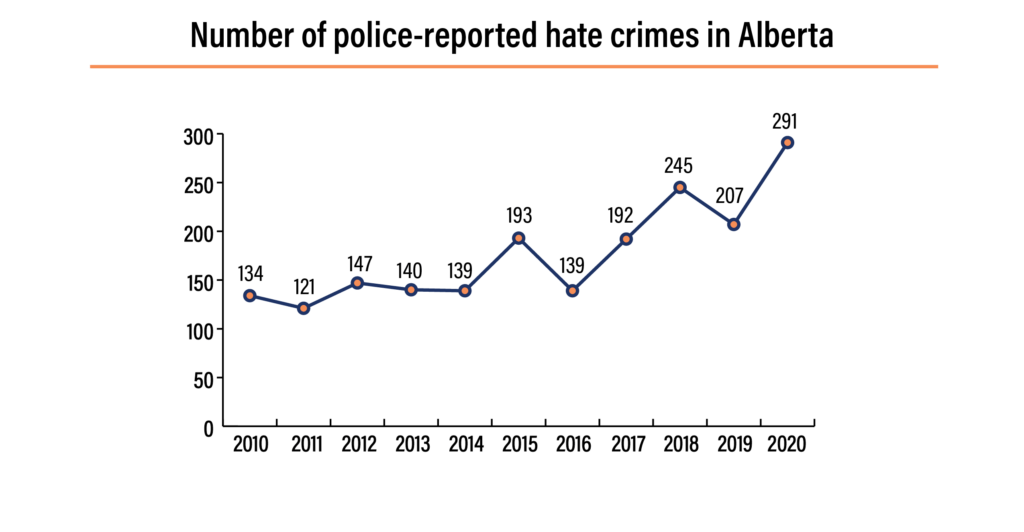 Police-reported hate crimes in Alberta