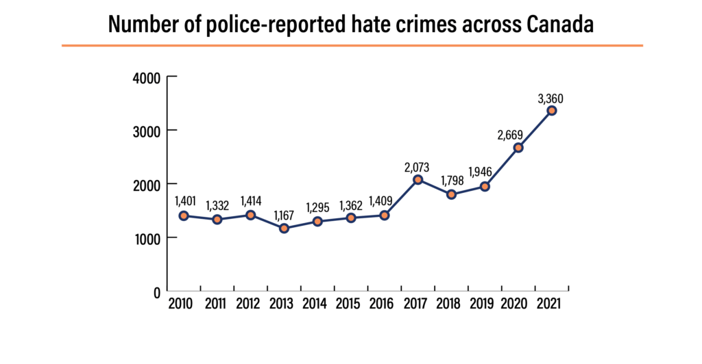 Police Reported Hate Crimes Across Canada