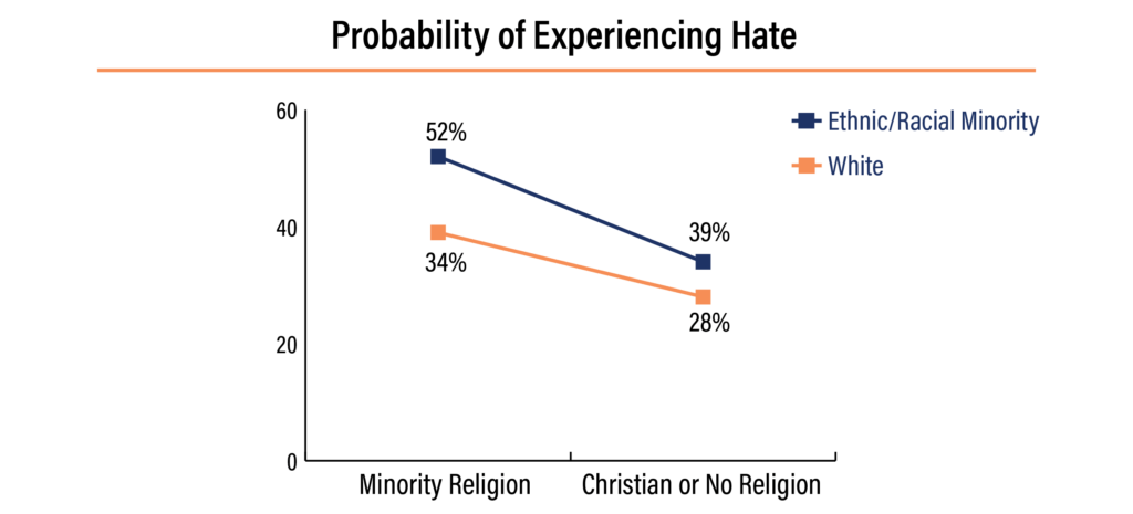 Probability of experiencing hate